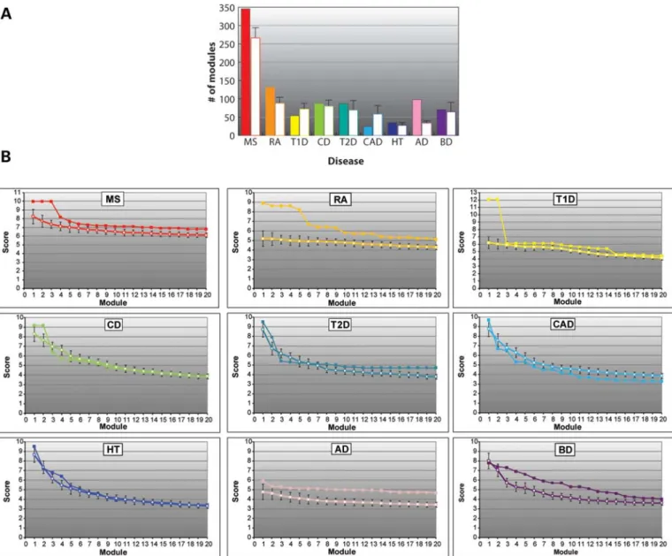 Figure 3B shows another highly significant module charac- charac-teristic of MS. In this module (MS_II), several HLA genes are also prominent members, but by virtue of highly connected molecules such as CD4, CD82 and ITGB2, a more extensive immune pattern 