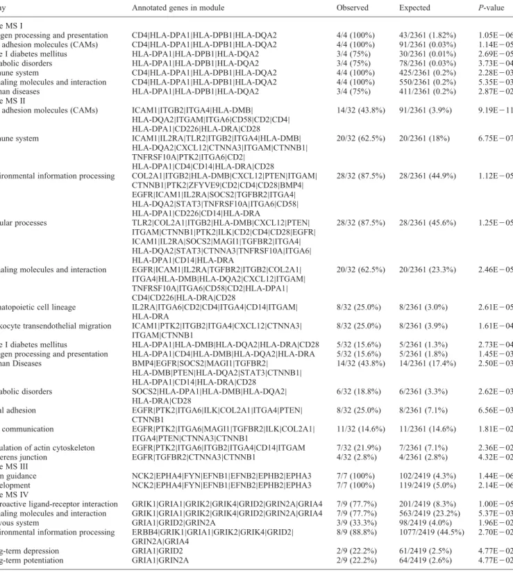 Table 2 shows the genes and pathways contained in the
