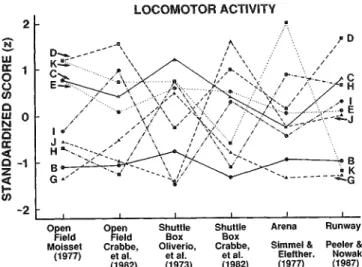 Figure 1. (Wahlsten) Locomotor activity in five studies of the Bailey recombinant inbred mouse strains and their two  pro-genitor strains