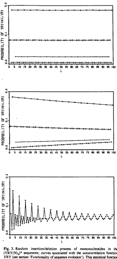 Fig.  3 . Random insertion/deletion process of mononucleotides in the (YRY(N)j)* sequences; curves associated with the autocorrelation function YRY (see section 'Functionality of sequence evolution')