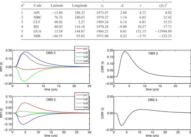 Table 3. Number, code and location of six magnetic observatories for the 1969 jerk (Y compo- compo-nent)