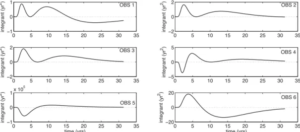 Figure 6. Integrands of the smoothing time constant of the six observatories shown in Table 4