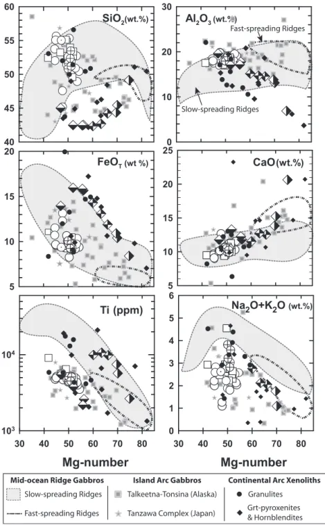 Fig. 4. Major element variations vs Mg-number [¼ 100 · MgO/(MgO þ FeO T ) on a molar basis] for the gabbroic and ultramafic rocks of the Jijal and Sarangar complexes