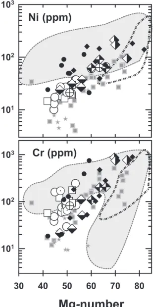 Fig. 5. Ni and Cr variations vs Mg-number for the gabbroic and ultramafic rocks of the Jijal and Sarangar complexes