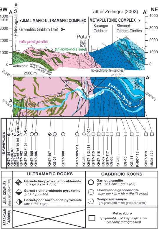 Fig. 2. Above: geological section (transect A–A 0 below) along the Indus valley from the lower granulitic gabbro zone of the Jijal complex through the Sarangar gabbros of the Patan–Dasu metaplutonic complex (modified after Bard, 1983a, 1983b; Zeilinger, 20
