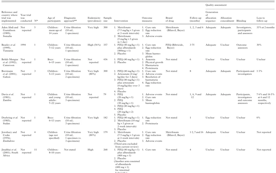 Table 1. Summary of the characteristics of randomised controlled trials included in our Cochrane systematic review (Danso-Appiah et al