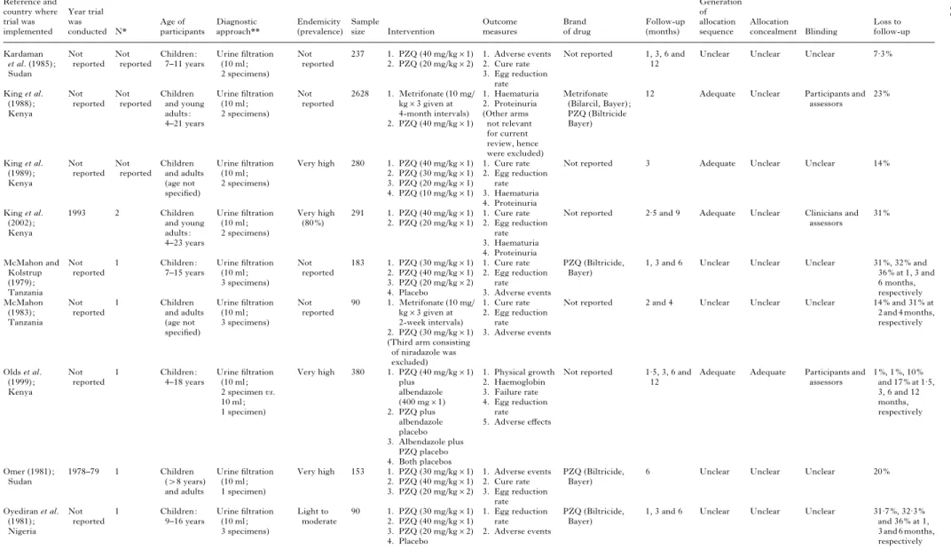 Table 1. (cont.) Reference and country where trial was implemented Year trialwas conducted N* Age of participants Diagnostic approach** Endemicity (prevalence) Samplesize Intervention Outcomemeasures Brand of drug Follow-up(months) Quality assessmentGenera