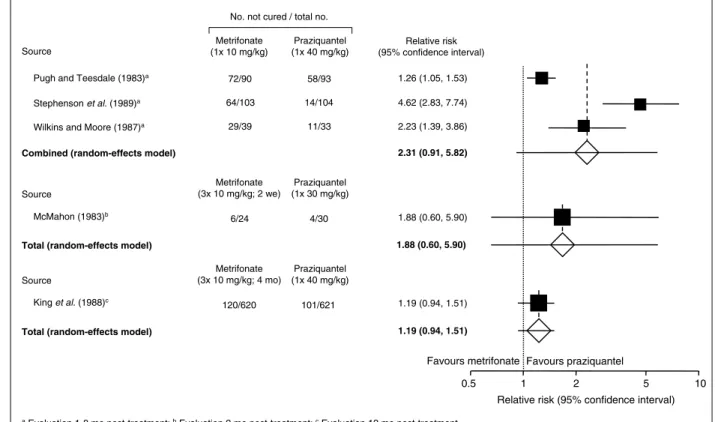 Fig. 1. Risk ratio estimates (combined or total) of randomized controlled trial(s) of metrifonate (diﬀerent regimens) versus PZQ (single dose, 30 mg/kg or 40 mg/kg) against S