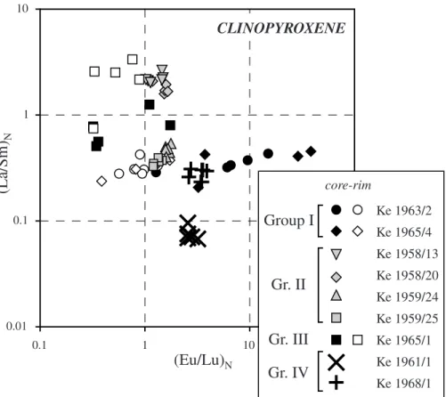 Fig. 8. REE systematics of clinopyroxene in peridotites from Marsabit. (La/Sm) N and (Eu/Lu) N are both normalized to C1 chondrite (McDonough &amp; Sun, 1995).