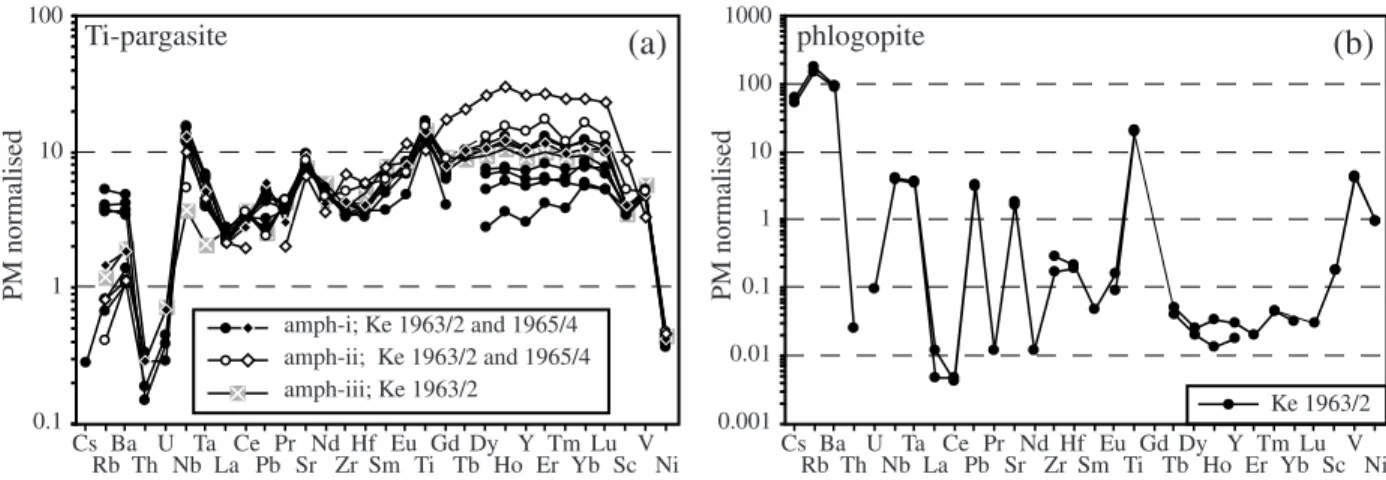 Fig. 10. Trace element characteristics of (a) Ti-pargasite and (b) phlogopite in Group I porphyroclastic (grt)–spl-lherzolite from Marsabit [normalized to the primitive mantle values of McDonough &amp; Sun (1995)].