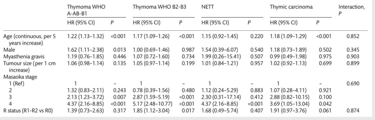Table 3: Analysis of overall survival predictors by histology categories of thymic malignancies (thymoma, thymic carcinoma and NETT)
