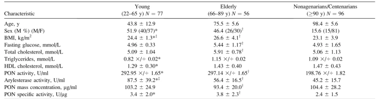 Table 2. Analysis of Variance in the Three Age Groups by PON1 Carrier192
