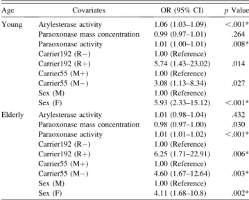 Figure 1. Mean values of paraoxonase activity among R (top) and M (bottom) carriers in the three age groups.