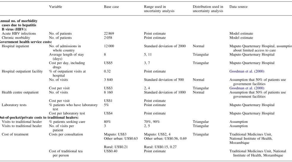 Table 2. Variables and input values used to calculate treatment costs saved from preventing HBV-related disease in Mozambique (2001 US$ a )