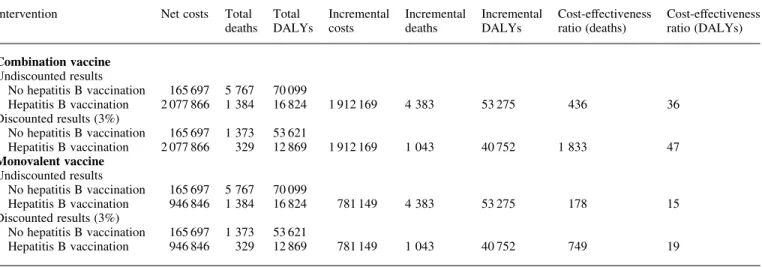 Figure 1 illustrates the deaths from chronic hepatitis B predicted by the model with base case parameters in a situation with no hepatitis B vaccine introduced for the 2001 birth cohort
