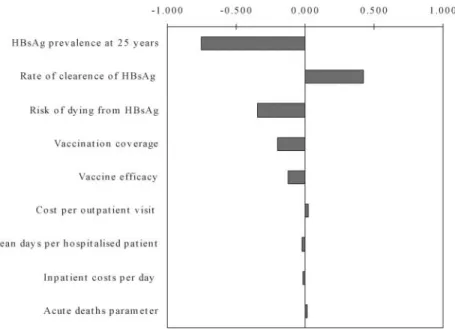 Table 5. Uncertainty analysis of cost-effectiveness of DTP – hepatitis B combination vaccine