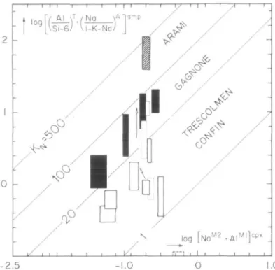 FIG. 10. Log-log diagram for the net-transfer equilibrium (7) showing analytical data of coexisting clinopyroxenes and amphiboles from quartz-saturated assemblages