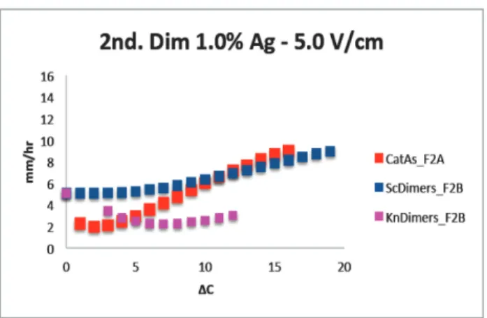 Figure 3. Comparison of the electrophoretic mobility of different topoisomers during the first and second dimension of 2D gels where the latter occurred at different voltages