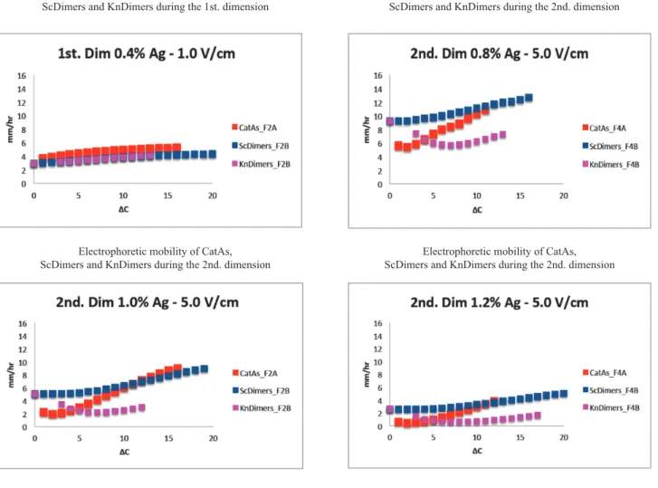 Figure 5. Comparison of the electrophoretic mobility of different topoisomers during the first and second dimension of 2D gels where the latter occurred in gels of different agarose concentrations