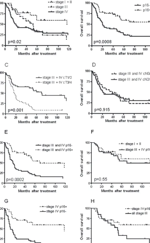 Figure 1. Kaplan–Meier survival curves of 102 oropharyngeal squamous cell carcinoma showing the overall survival differences between (A) the different clinical stages I + II, III and IV; (B) the p16-positive and p16-negative tumors, all stages included; (C