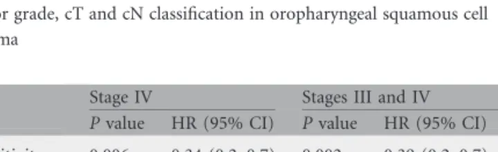 Table 2. Prognostic effect of p16 expression after adjustment for effects of tumor grade, cT and cN classification in oropharyngeal squamous cell carcinoma