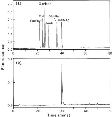 Fig. 5. NP-HPLC profiles of 2AB-labeled acidic glycans of TN-R. (a) Total acidic glycans