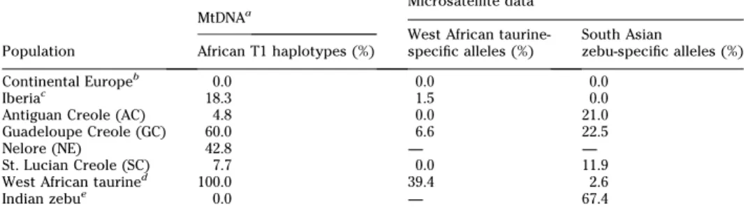 Table 1. The proportion of African mtDNA haplotypes and West African Bos taurus-specific and Bos indicus-specific microsatellite alleles detected in each assayed Caribbean Creole population