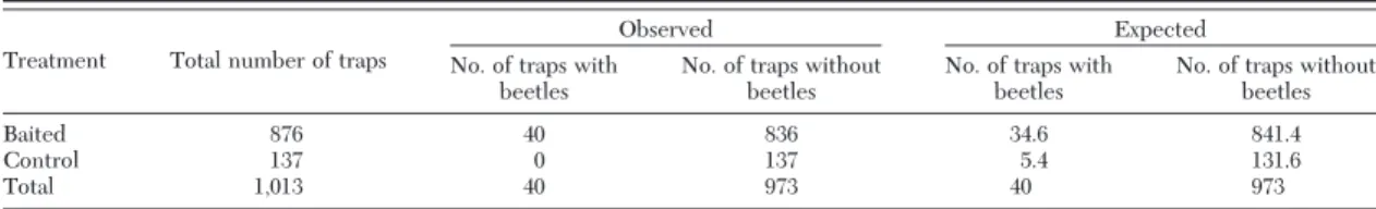 Figure 4 provides a summary of the distributions of distances between traps that collected beetles, and the nearest known infested tree present at the time the trap was deployed, which may be useful for  deter-mining the best spacing of traps