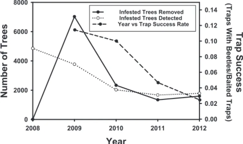 Fig. 4. The distribution of distances between traps that collected beetles and trees known to be infested and present at the time of the deployment of the trap.