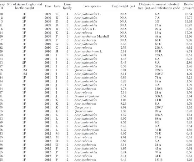 Table 3. Information on each trap that caught beetles sorted by tree species the trap was hung on within each lure Trap