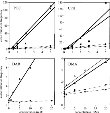 Fig. 3. Size distributions for mwh clones on marker-heterozygous (MH) and balancer-heterozygous (BH) wings after chronic treatment of larvae of the HB cross with the highest concentration of each compound.