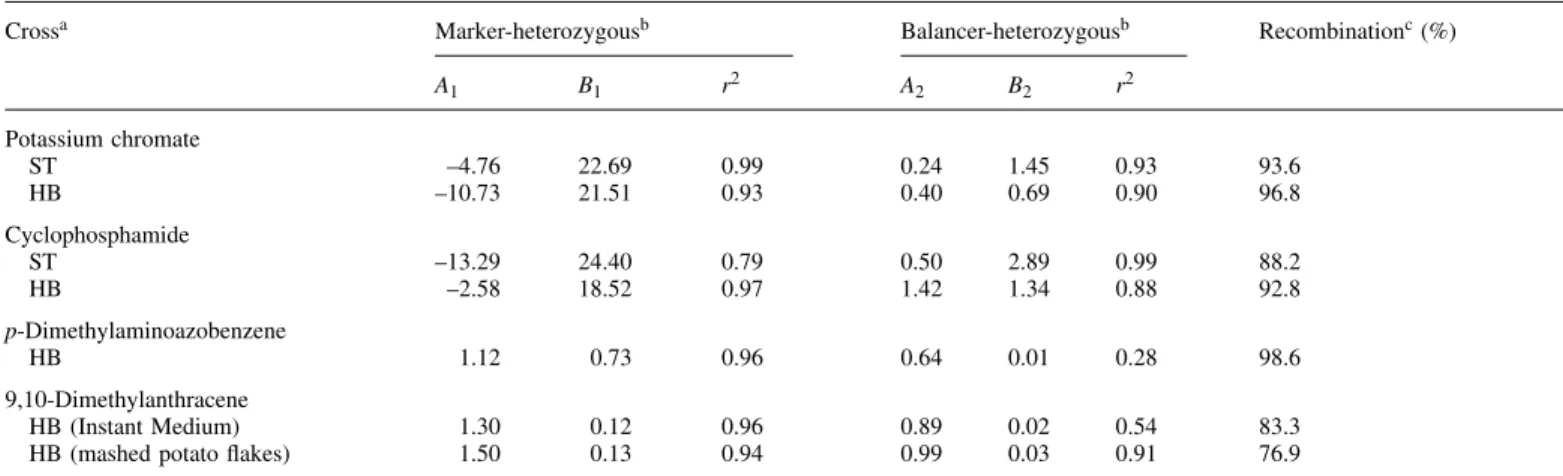 Table II. Linear extrapolation of the dose–response relationships for mwh clone formation frequencies per 10 5 cells per cell division and percentage of recombinational events