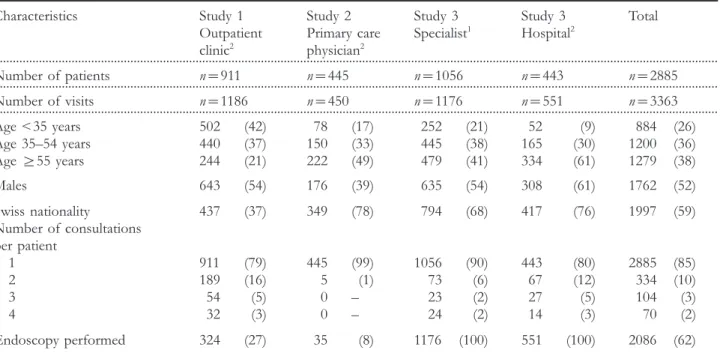 Table 1 Characteristics of patient visits by clinical setting and study [number (%)]