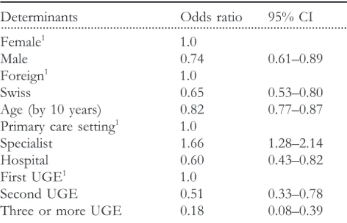 Table 6 Characteristics associated with overuse: results of A similar multivariate analysis on endoscopies performed for dyspepsia only (n =1039) gave similar odds ratios for age,logistic regression