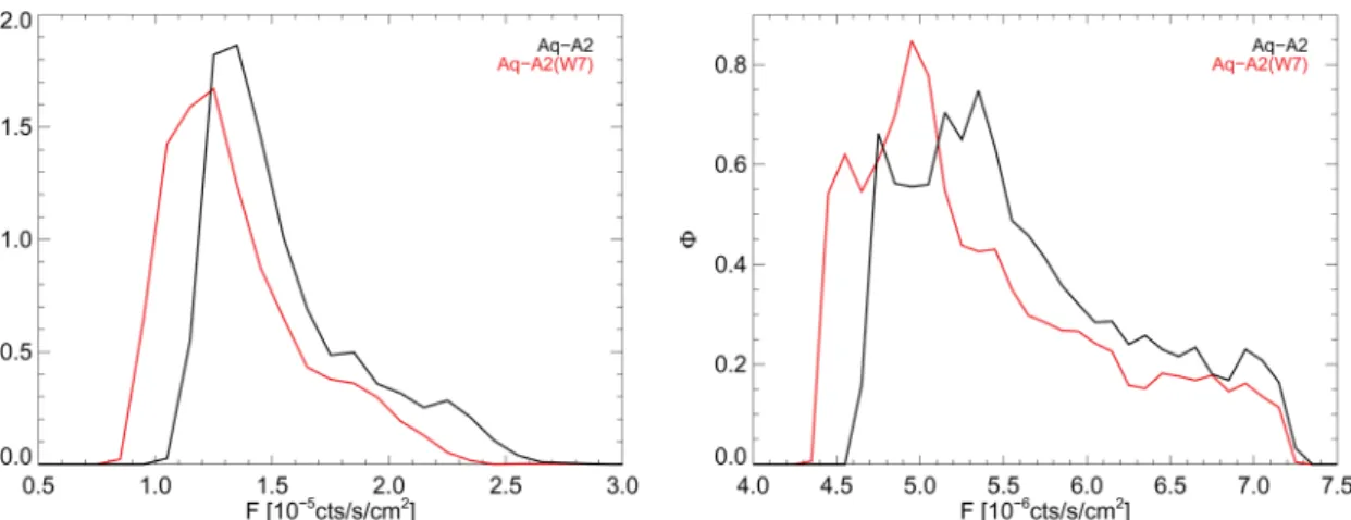 Figure B1. The flux distributions for Aq-A2 (black) and Aq-A2(W7) (red) for the GC (left) and M31 (right).