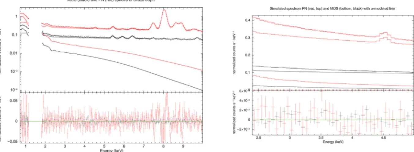 Figure C1. Left: combined spectrum of existing Draco dSph observations modelled as a combination of folded components (absorbed thermal low energy Galactic emission), an extragalactic power law (sharply falling component), and an instrumental component (un