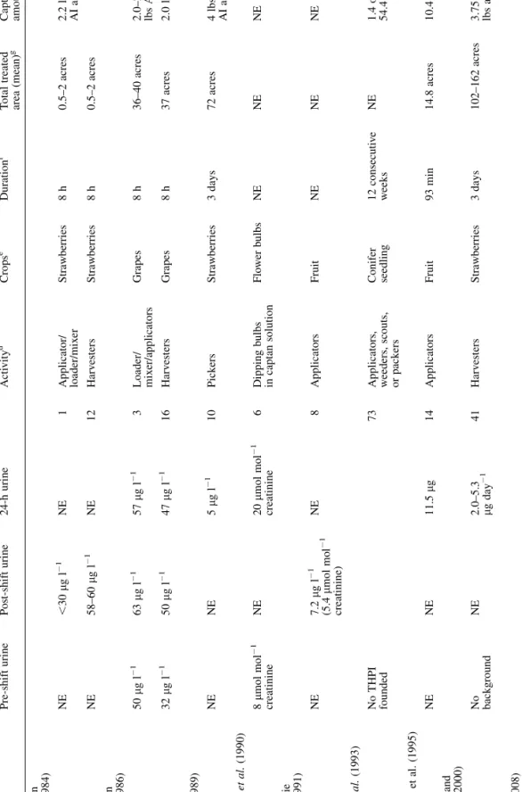 Fig. 5. Dermal model simulations (solid line) compared with experimental data on the time courses of THPI and PI in the urine of a worker exposed to captan or folpet over a workweek following spraying and harvest activity periods