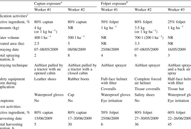 Table 1 summarizes the characteristics, exposure conditions, and activities of the workers under study.