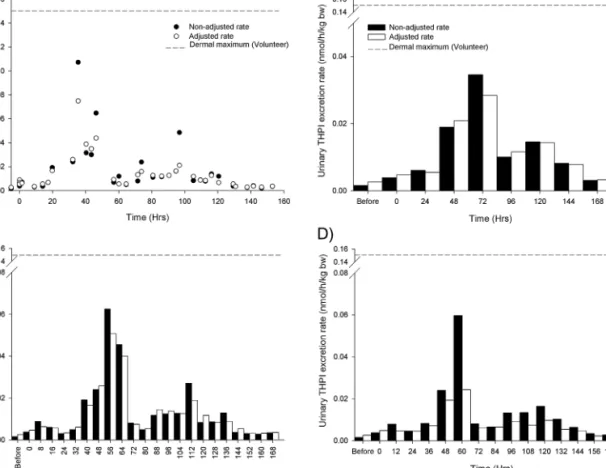 Figure 5 shows an example of model simulation of the time courses of THPI and PI metabolites in workers for both spraying and harvest scenarios, considering the various possible absorption routes (inhalation, dermal, or oral)