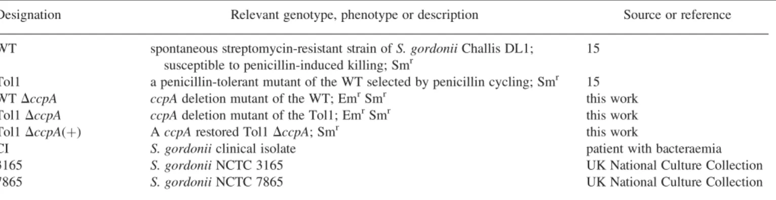 Table 2. Plasmids and oligonucleotide primers used in this study