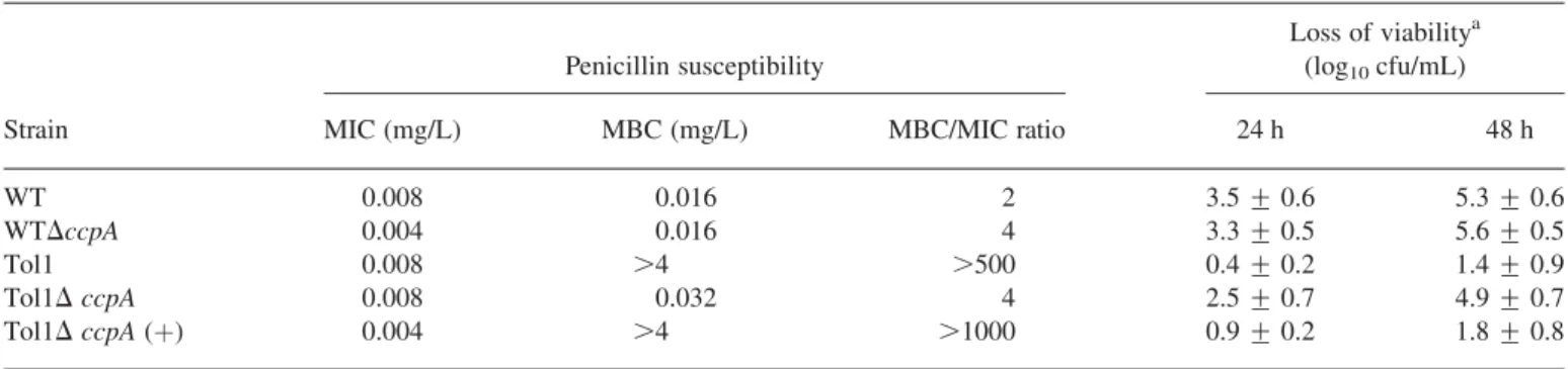 Table 3. MICs, MBCs and time – kill determinations of penicillin for the test strains