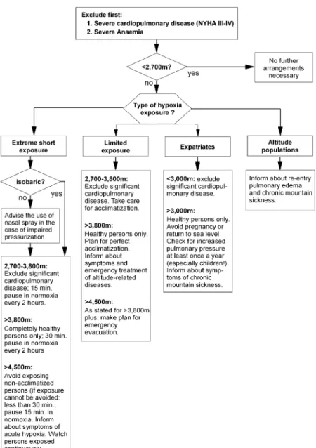 Fig. 6. Occupational health and safety for work in hypoxia.