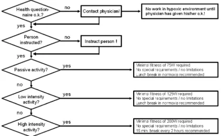 Table 3 gives an overview about some important per- per-manent or temporary contraindications for hypoxia exposure