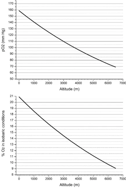 Fig. 1. pO 2 and isobaric %O 2 in relation to altitude. Graphs according to ICAO standard atmosphere as given by Ruff and Strughold (1944), Muller (1967), and Ernsting and King (1994) (see also Table 1).