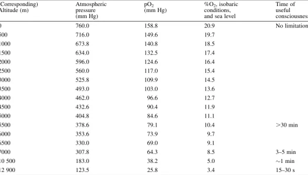 Table 1. Atmospheric conditions according to ICAO standard atmosphere (Ruff and Strughold, 1944) and the time of useful consciousness for non-acclimatized persons (Amsler, 1971; Ernsting and King, 1994), which can be used to ‘escape’ from hypoxia if any he