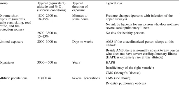 Table 2. Characteristics of the types of altitude or hypoxia exposure