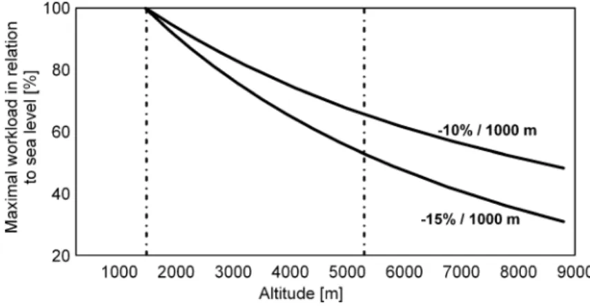 Fig. 4. Decrease in maximal workload at altitude (Buskirk et al., 1966; Buskirk et al., 1967; Jackson and Sharkey, 1988; West, 1990; Ku¨pper, 2006)