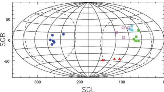Figure 1. Distribution in supergalactic coordinates of associations of dwarfs galaxies with accurately known distances between 1.1 and 3.2 Mpc (Tully et al