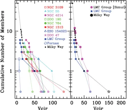 Figure 2. Cumulative circular velocity distribution of the satellites of the LMC group as com- com-pared to the nearby dwarf associations (left panel) and to the simulated LMC group in a ΛCDM model (right panel) (see D’Onghia &amp; Lake 2008 for details).