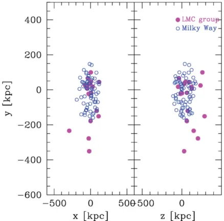 Figure 3. The spatial distribution of satellites within the virial radius of the Milky Way (blue open circles) as compared to the contributed subhalos from the break-up of the Magellanic Group at z = 0 within 600 kpc from the Milky Way center (magenta ﬁlle